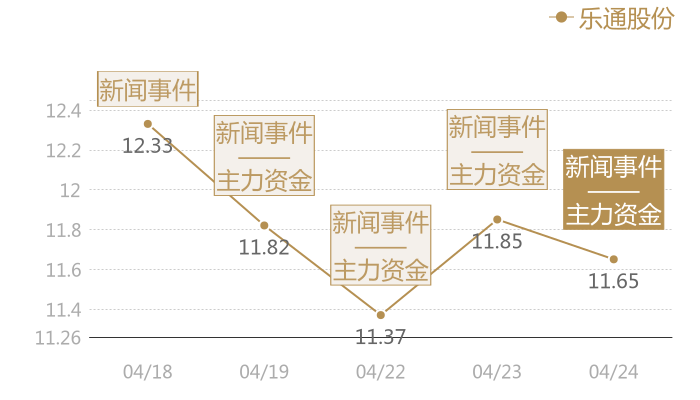 乐通股份2024-04-24近五日风向股价图