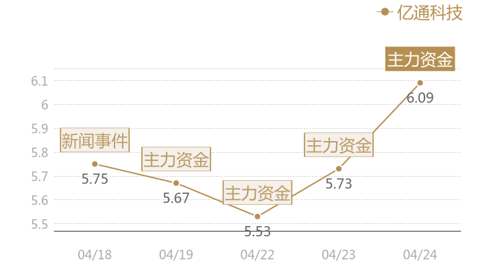 亿通科技2024-04-24近五日风向股价图