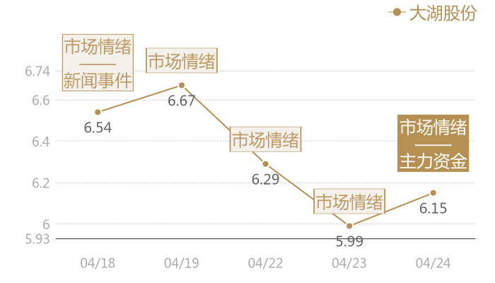大湖股份2024-04-24近五日风向股价图