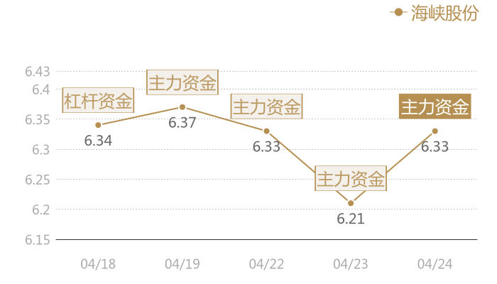 海峡股份2024-04-24近五日风向股价图