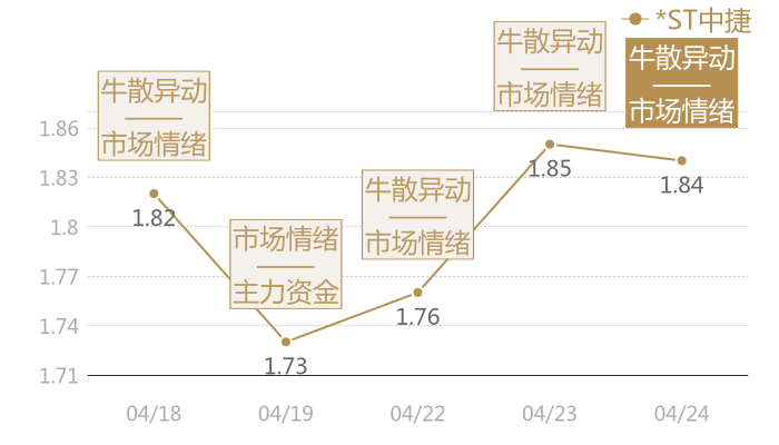 *ST中捷2024-04-24近五日风向股价图