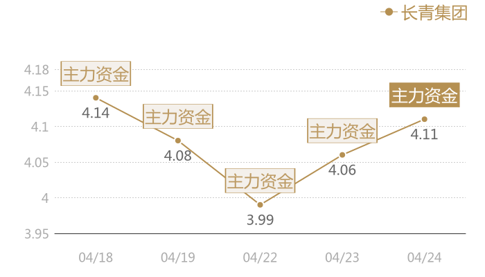 长青集团2024-04-24近五日风向股价图