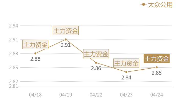 大众公用2024-04-24近五日风向股价图