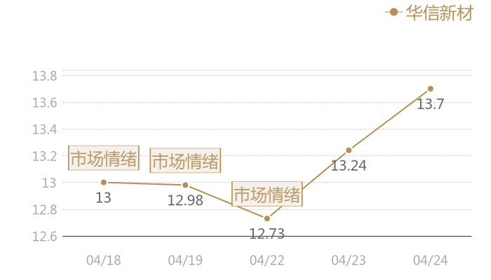 华信新材2024-04-24近五日风向股价图