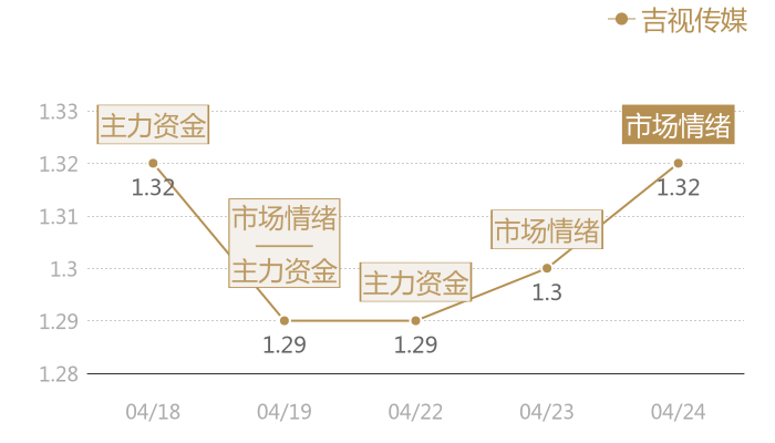 吉视传媒2024-04-24近五日风向股价图