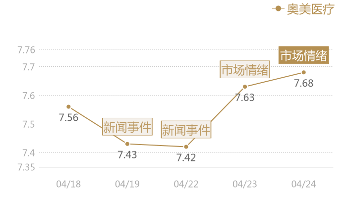 奥美医疗2024-04-24近五日风向股价图