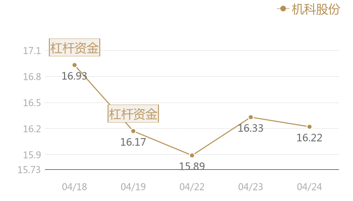 机科股份2024-04-24近五日风向股价图