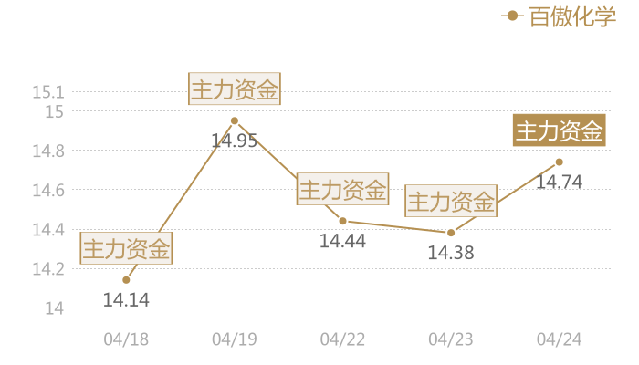 百傲化学2024-04-24近五日风向股价图