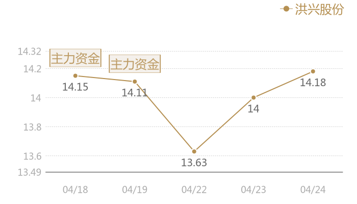 洪兴股份2024-04-24近五日风向股价图