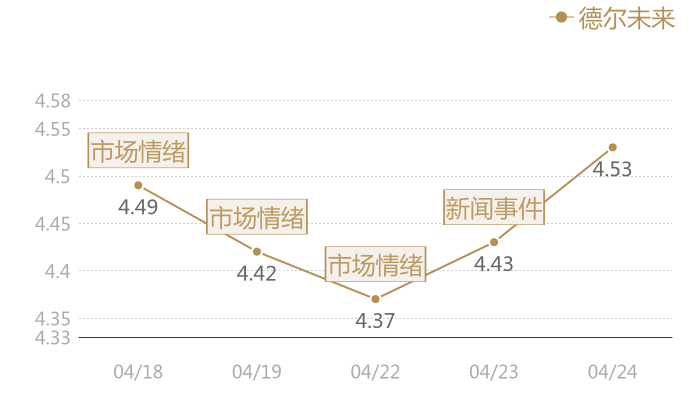 德尔未来2024-04-24近五日风向股价图