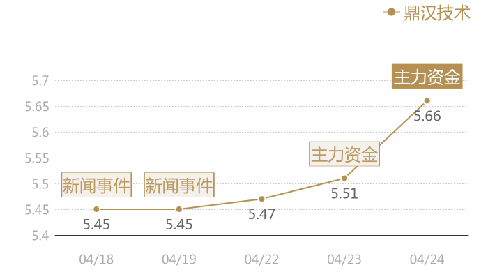 鼎汉技术2024-04-24近五日风向股价图