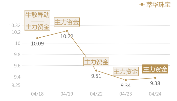 萃华珠宝2024-04-24近五日风向股价图