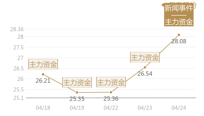 晶升股份2024-04-24近五日风向股价图
