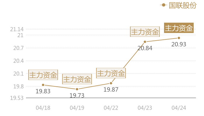 国联股份2024-04-24近五日风向股价图