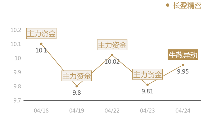 长盈精密2024-04-24近五日风向股价图