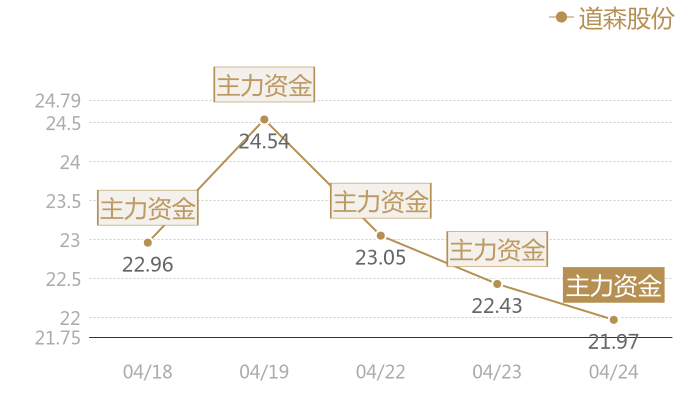 道森股份2024-04-24近五日风向股价图