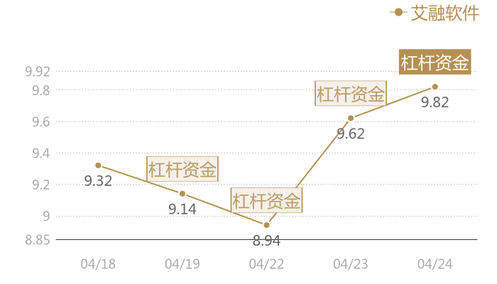 艾融软件2024-04-24近五日风向股价图