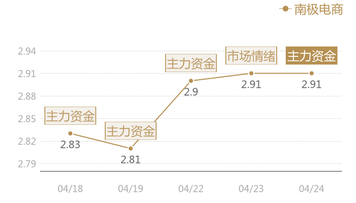 南极电商2024-04-24近五日风向股价图