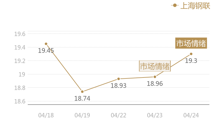 上海钢联2024-04-24近五日风向股价图