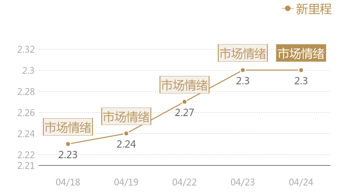 新里程2024-04-24近五日风向股价图