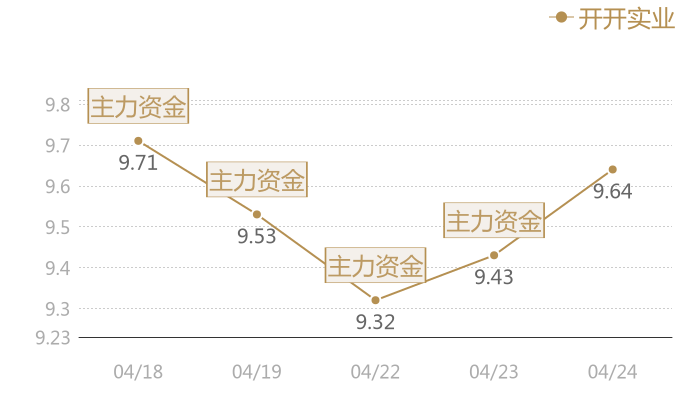开开实业2024-04-24近五日风向股价图