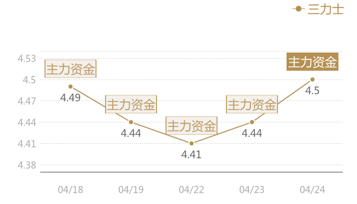 三力士2024-04-24近五日风向股价图