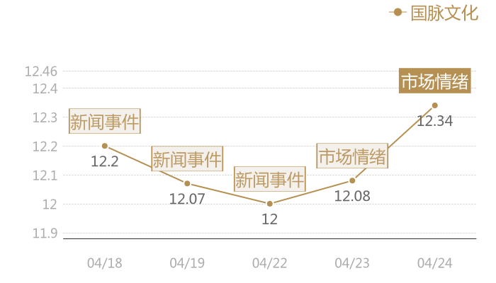国脉文化2024-04-24近五日风向股价图