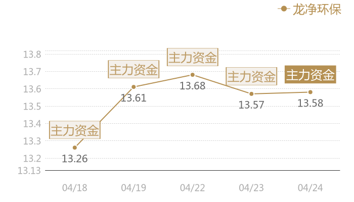 龙净环保2024-04-24近五日风向股价图