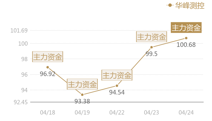 华峰测控2024-04-24近五日风向股价图