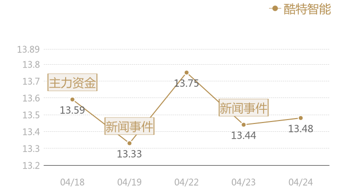 酷特智能2024-04-24近五日风向股价图