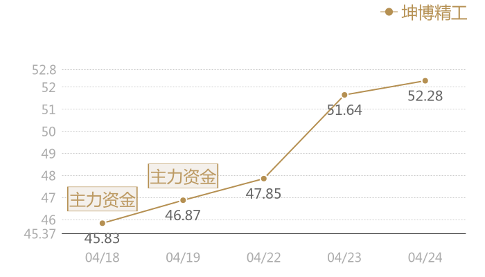 坤博精工2024-04-24近五日风向股价图