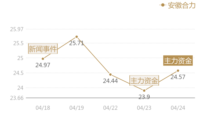 安徽合力2024-04-24近五日风向股价图