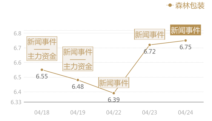 森林包装2024-04-24近五日风向股价图