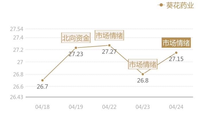 葵花药业2024-04-24近五日风向股价图