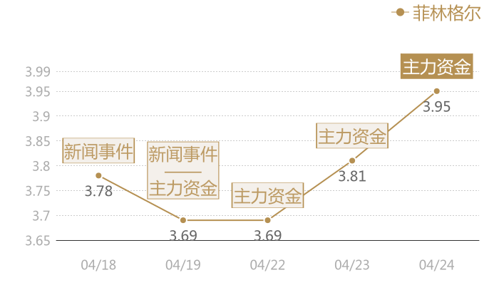 菲林格尔2024-04-24近五日风向股价图