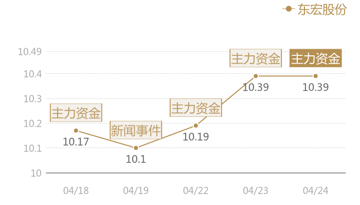 东宏股份2024-04-24近五日风向股价图