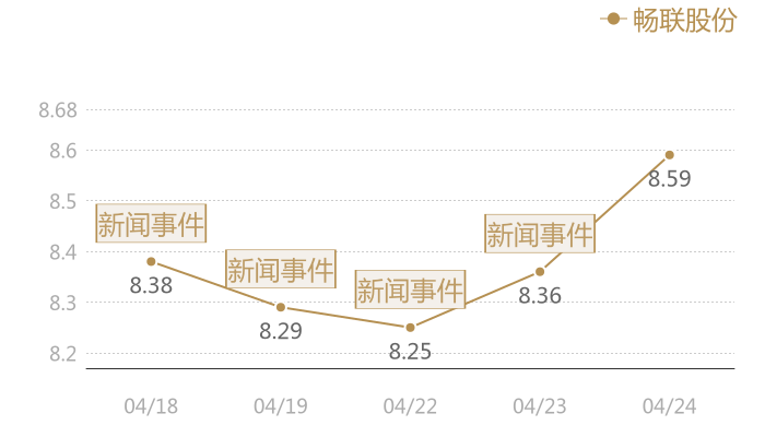 畅联股份2024-04-24近五日风向股价图