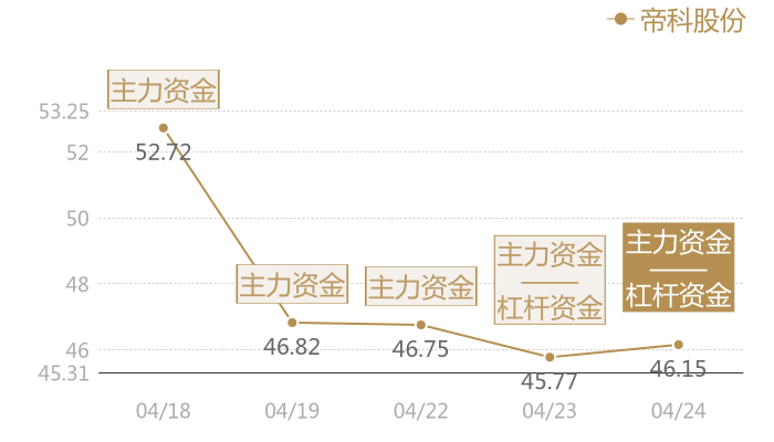帝科股份2024-04-24近五日风向股价图
