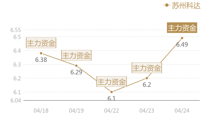 苏州科达2024-04-24近五日风向股价图