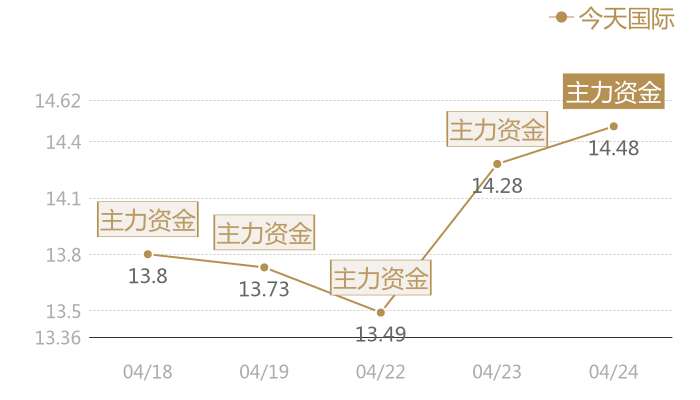 今天国际2024-04-24近五日风向股价图