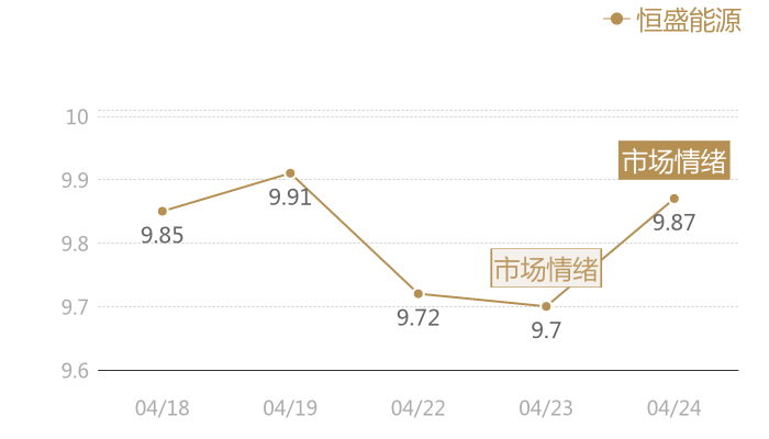 恒盛能源2024-04-24近五日风向股价图