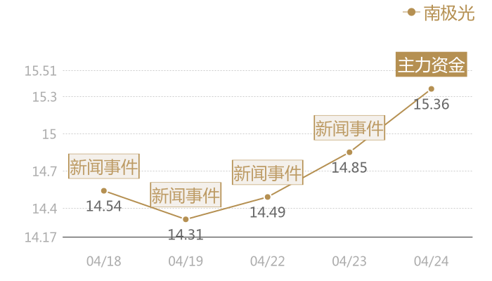 南极光2024-04-24近五日风向股价图
