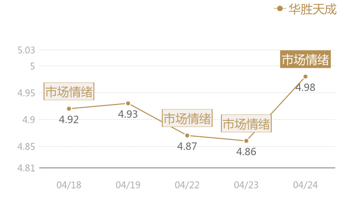 华胜天成2024-04-24近五日风向股价图