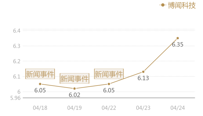 博闻科技2024-04-24近五日风向股价图