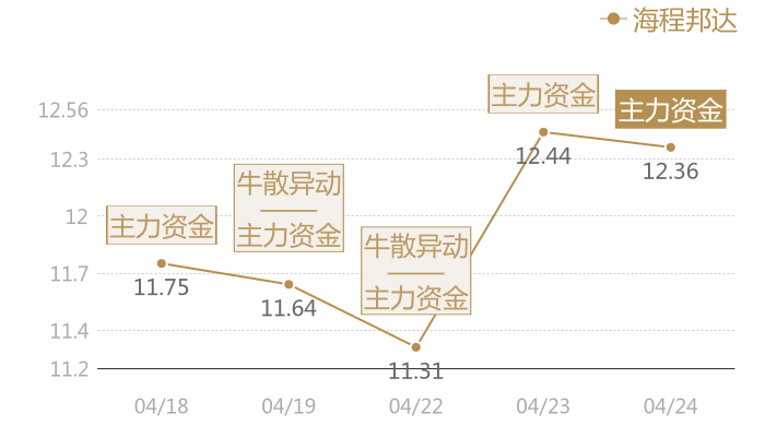 海程邦达2024-04-24近五日风向股价图