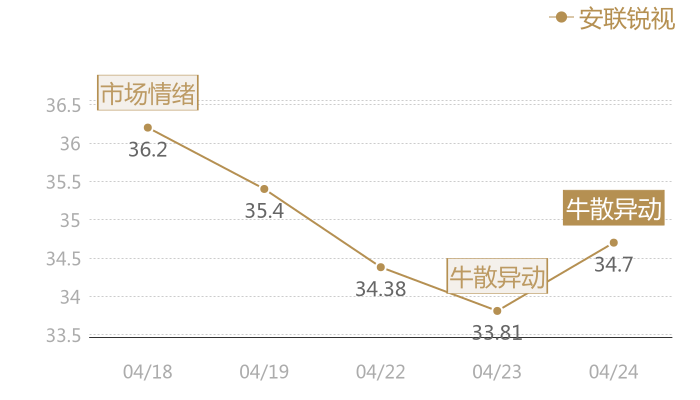 安联锐视2024-04-24近五日风向股价图
