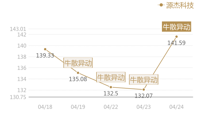 源杰科技2024-04-24近五日风向股价图