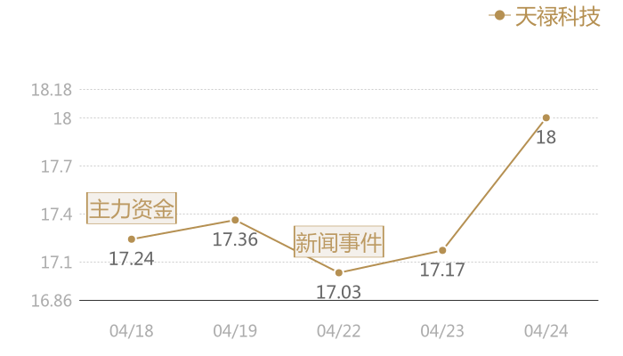 天禄科技2024-04-24近五日风向股价图