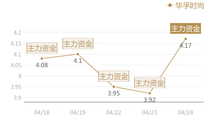 华孚时尚2024-04-24近五日风向股价图