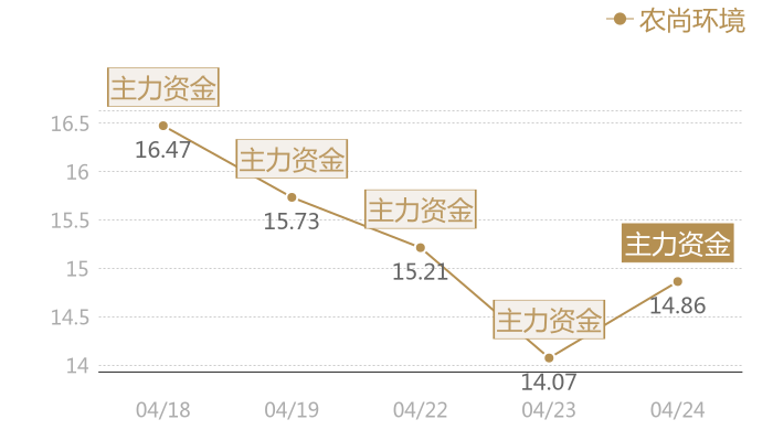 农尚环境2024-04-24近五日风向股价图